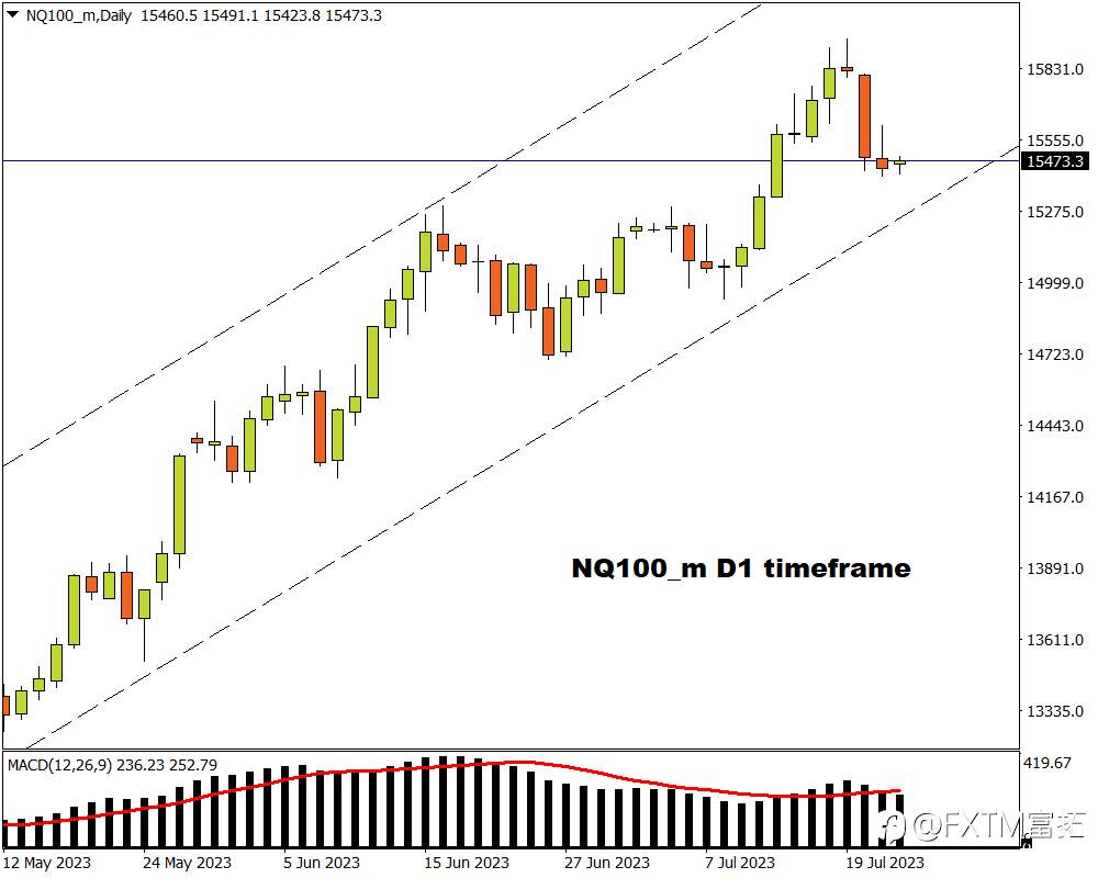 FXTM富拓：【热点时评】纳指进行“特别再平衡”，关注科技大盘股