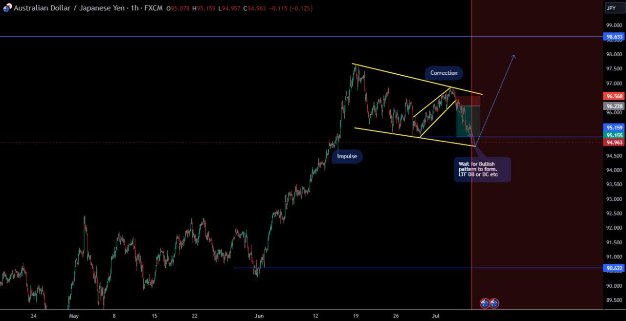 AUDJPY Potential Long Forecast