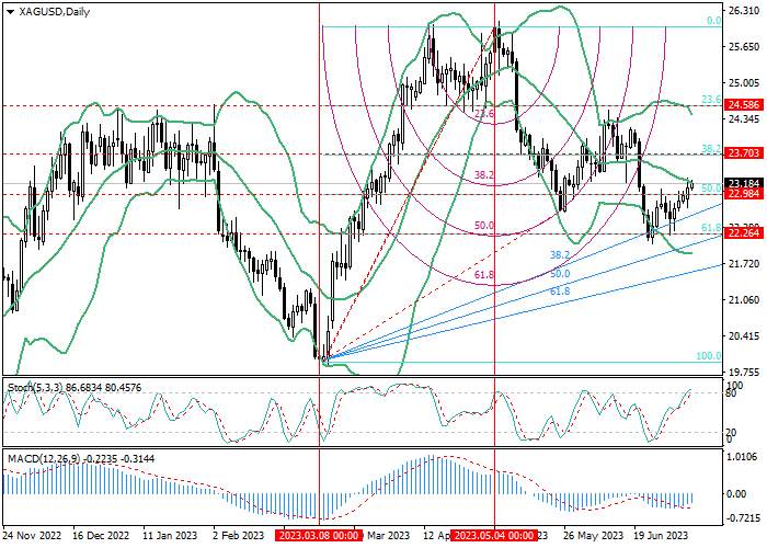 XAG/USD: ANALISIS FIBONACCI