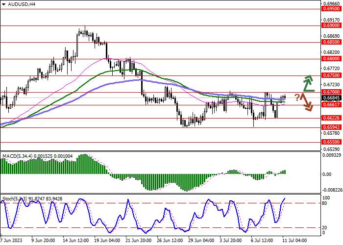 AUD/USD: AUSTRALIAN DOLLAR TAKES A LEAD FROM WEAK STATISTICS FROM CHINA