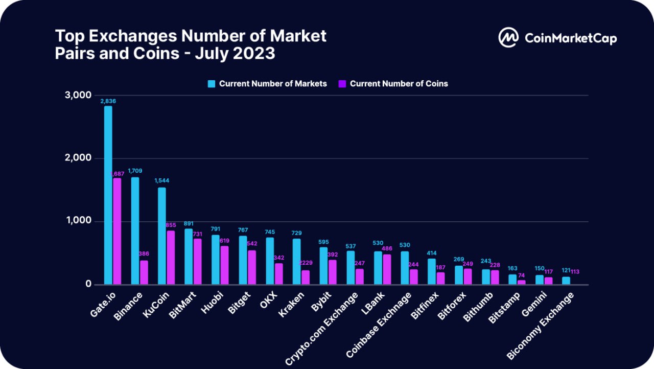 Coinmarketcap: Báo cáo toàn diện về hoạt động trao đổi (CEX & DEX) trong nửa đầu năm 2023