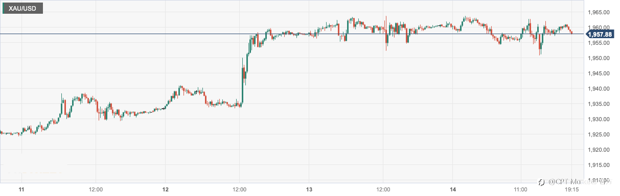 CPT Markets:美联储加息预期松动支撑金价!本周关注中国二季度GDP及通胀数据