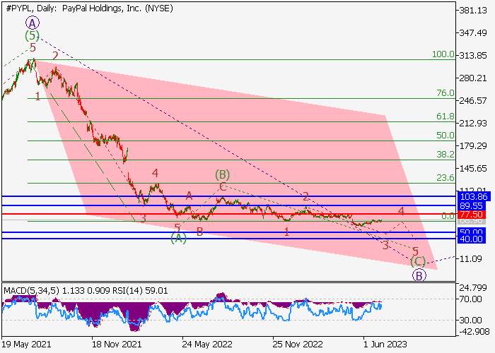 PAYPAL HOLDINGS INC.: WAVE ANALYSIS