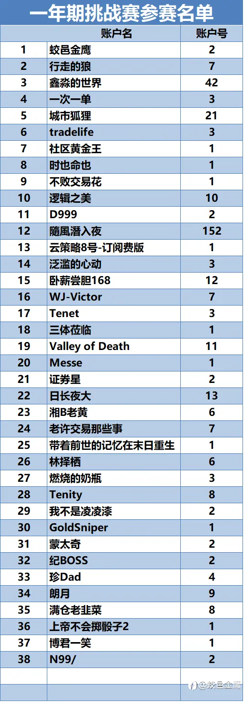 一年期挑战赛-2正式开赛，首周参赛名单