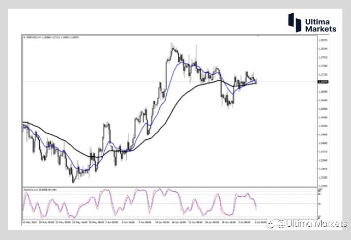 Ultima Markets：【行情分析】英镑陷入震荡 近期更看美国脸色