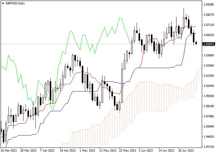 GBP/NZD: ICHIMOKU INDICATORS ANALYSIS