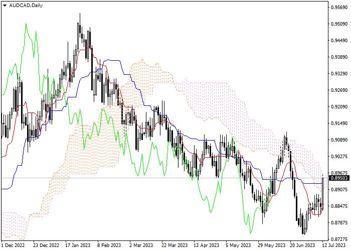 AUD/CAD: ICHIMOKU INDICATORS ANALYSIS