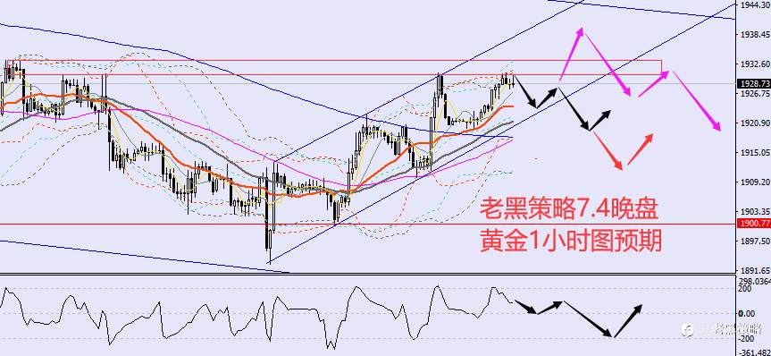老黑策略:7.4晚盘外汇、黄金、原油分析策略