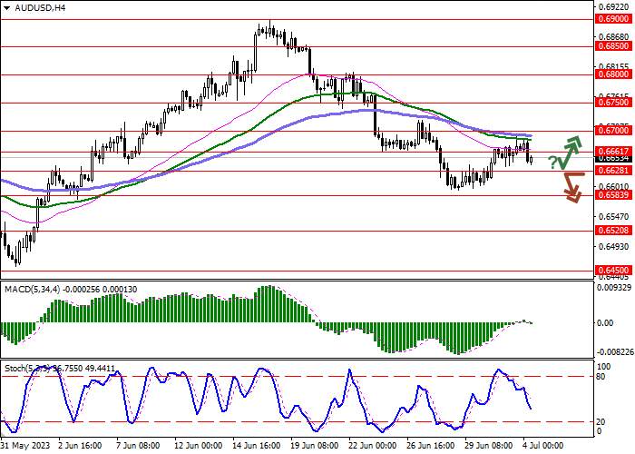 AUD/USD: THE INSTRUMENT RETREATS FROM LOCAL HIGHS OF JUNE 27