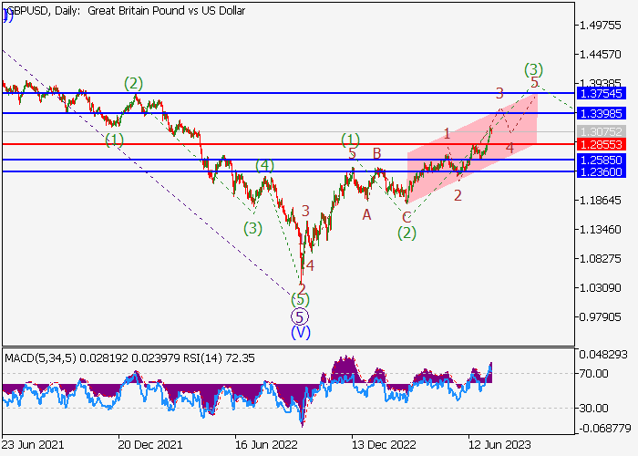 GBP/USD: WAVE ANALYSIS