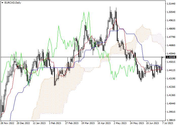EUR/CAD: ICHIMOKU INDICATORS ANALYSIS