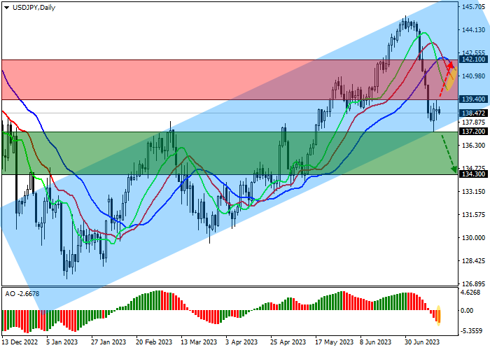 USD/JPY: AMERICAN CURRENCY IS ACTIVELY LOSING GROUND