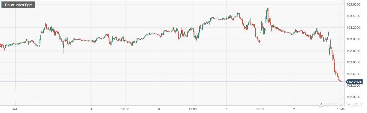 CPT Markets：美国6月非农就业数据疲软打压美元！英欧国家面临经济放缓及加息抉择