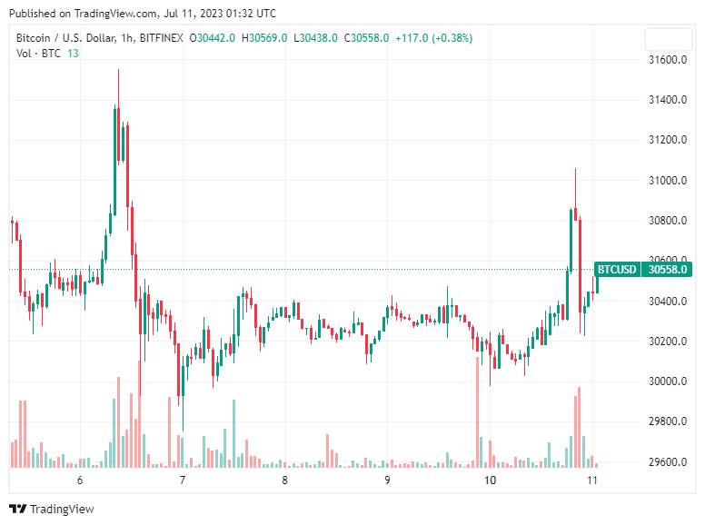 Giá Coin hôm nay 11/7: Bitcoin chuẩn bị cho tuần CPI, MINA dẫn đầu altcoin khi chứng khoán Mỹ khởi sắc