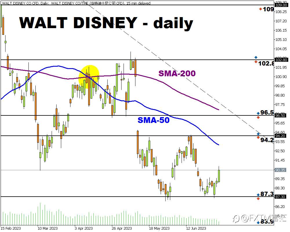 FXTM富拓：【股票股指】迪士尼表现不如人意，短期内能否再获成功？