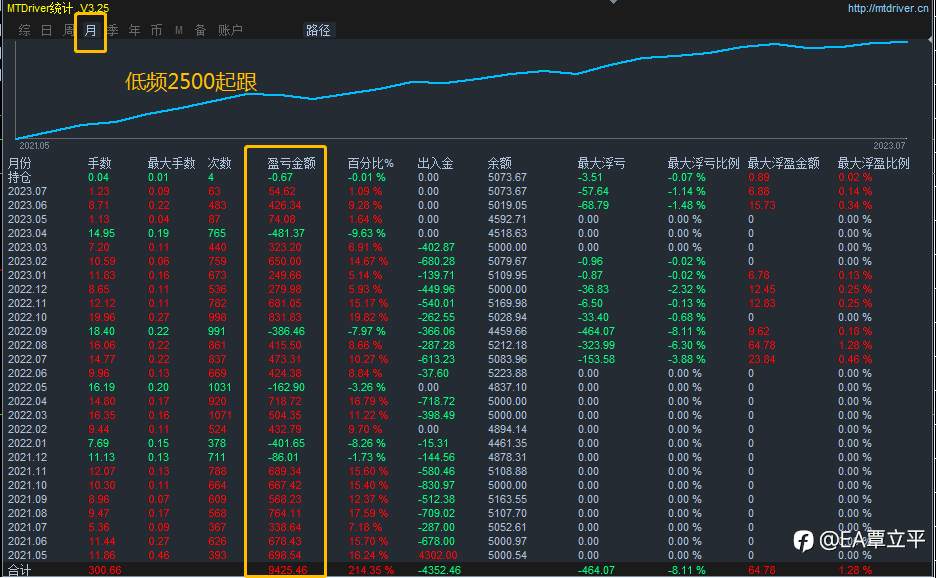 ea对冲策略仓位较少，盈利持久，稳定收益年化1.3往上，风控合理较低。
