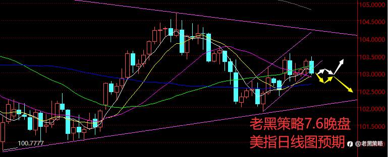 老黑策略：7.6晚盘外汇、黄金、原油分析策略