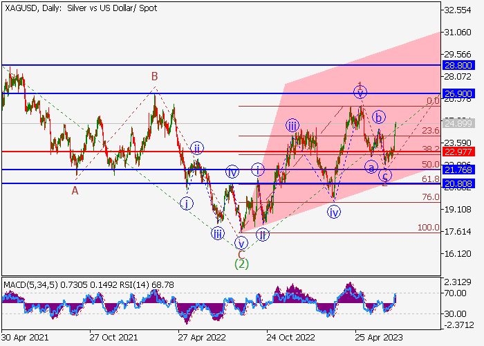 XAG/USD: ANALISIS GELOMBANG
