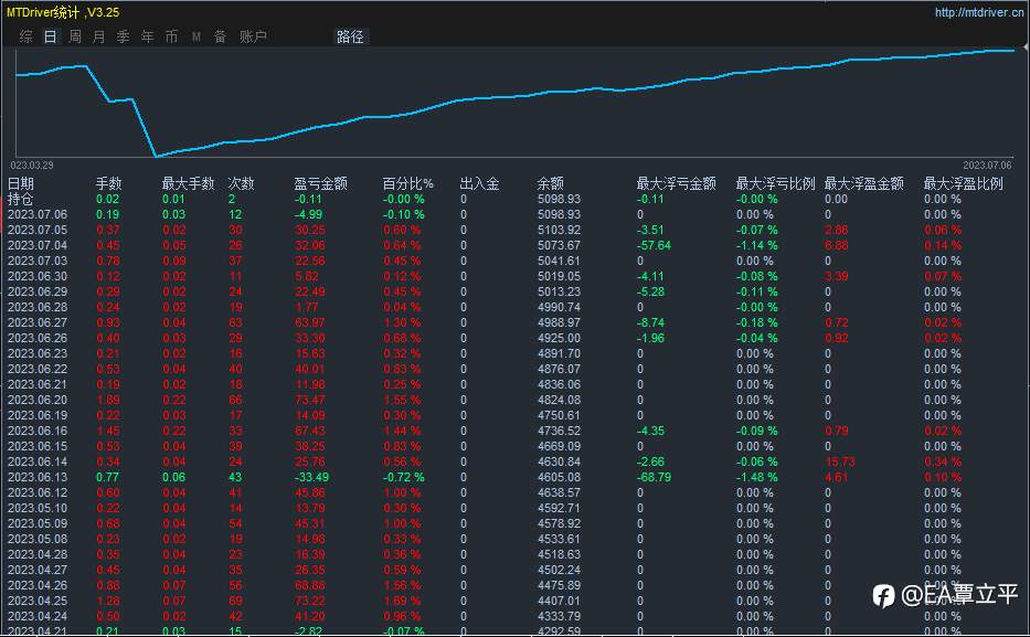 黄金技术面来看，短线看涨信号有所减弱