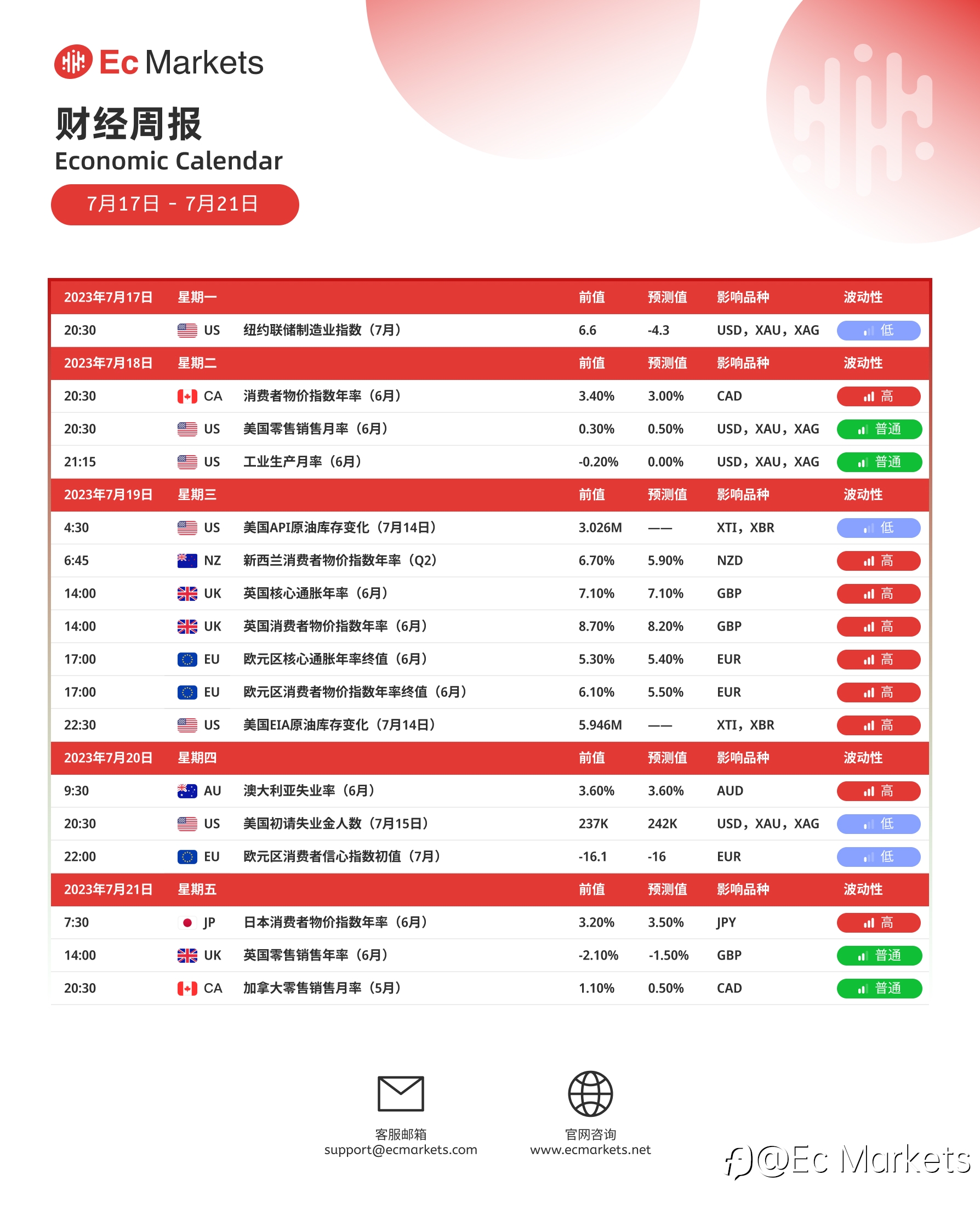 Ec Markets财经周报7月17日-7月21日