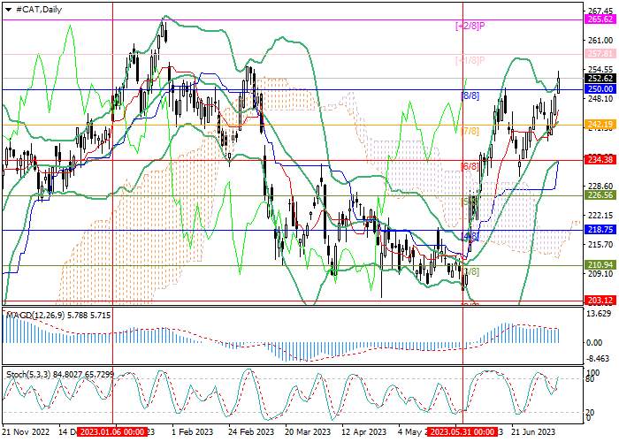 CATERPILLAR INC.: MURREY LEVELS ANALYSIS
