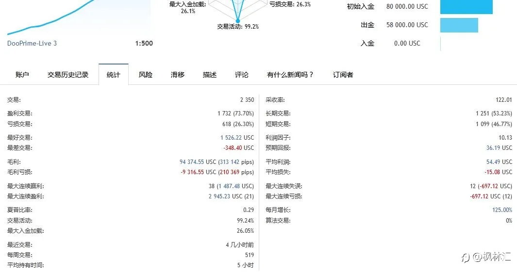 补更：8万美分账户，ea+人工每天盈利一点点，积少成多记录每一天，7月12号