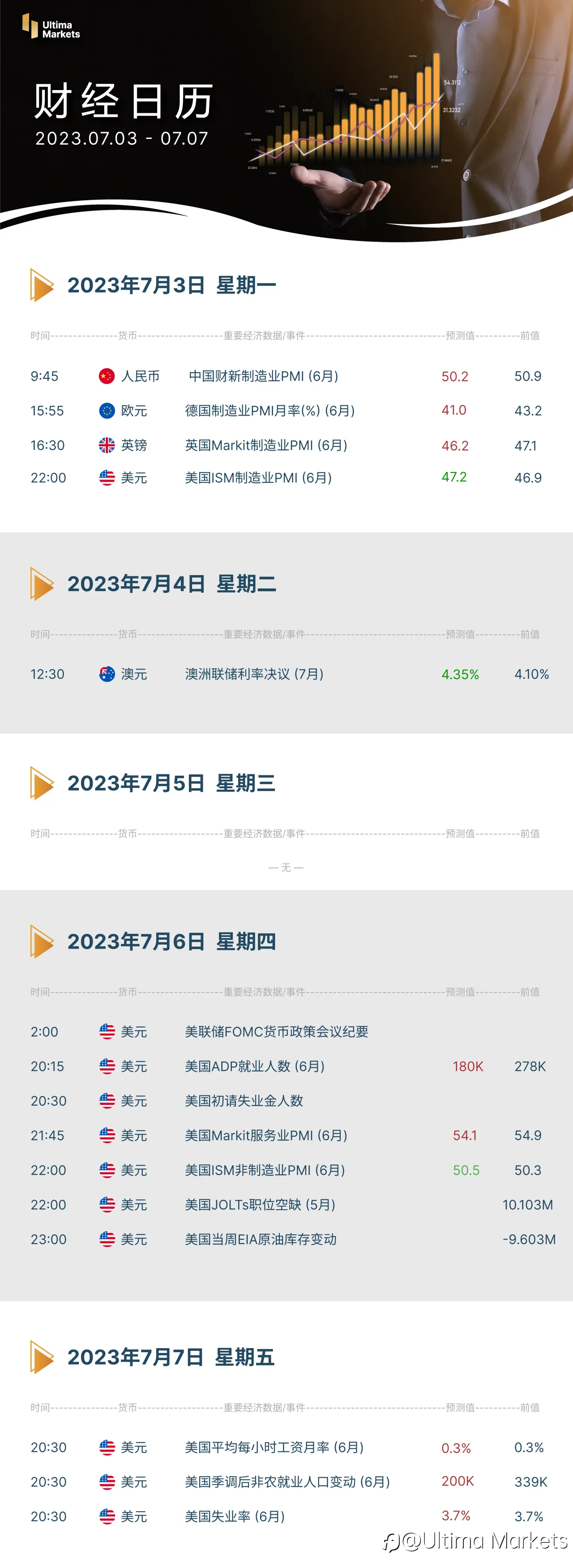 Ultima Markets：【本周财经日历】2023.07.03-07.07