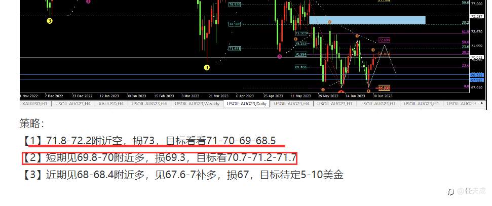 任天成：7.4黄金日内维持昨日高低点区间震荡原油继续走弱探底