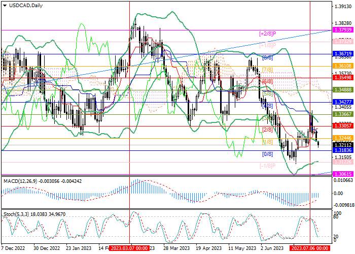 USD/CAD: CANADIAN CURRENCY STRENGTHENS AHEAD OF INTEREST RATE DECISION
