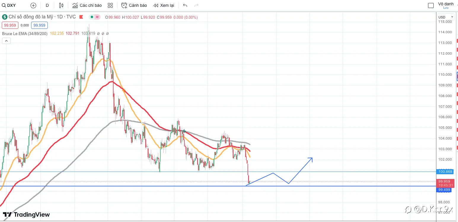 DXY , EU, GU sẽ đi về đâu ?
