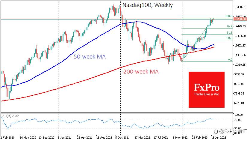 FxPro汇评：纳斯达克100指数的修正？需要确认