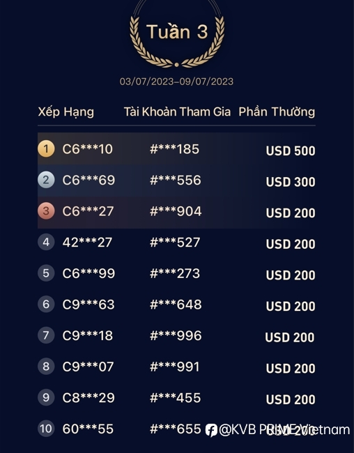 Cuộc Đua Giao Dịch Vàng - Công Bố Nhà Vô Địch Bảng Xếp Hạng Hàng Tuần Của Tháng Đầu Tiên