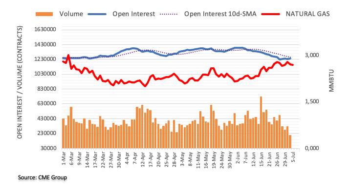 NATURAL GAS FUTURES: FURTHER CORRECTION NOT RULED OUT