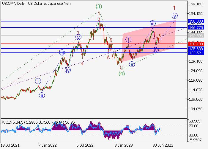 USD/JPY: ANALISIS WAVE