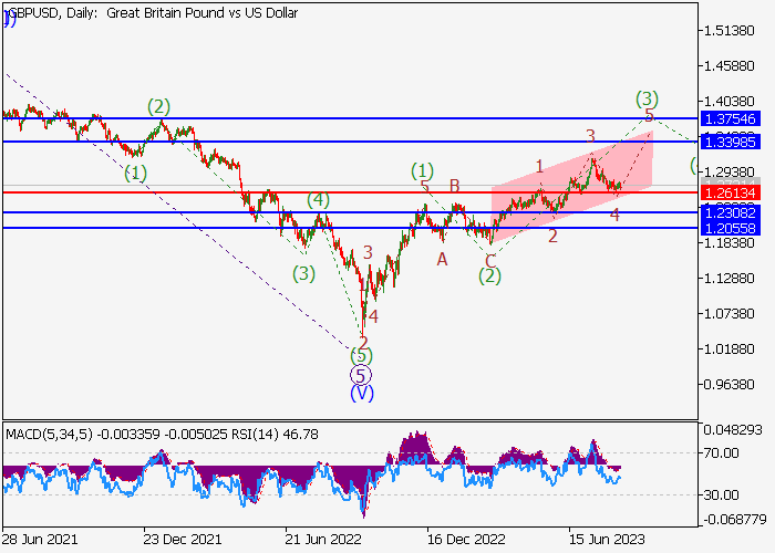 GBP/USD: WAVE ANALYSIS