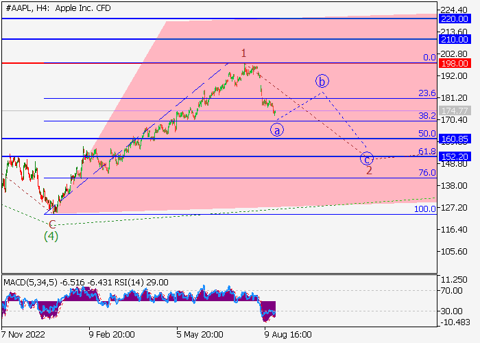 APPLE INC.: WAVE ANALYSIS