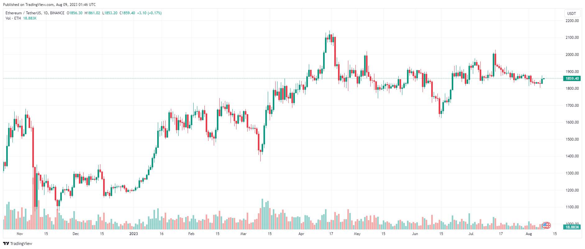 Giá Coin hôm nay 09/08: Bitcoin bật khỏi $ 30.000, altcoin khởi sắc, Phố Wall nhuốm đỏ khi Moody’s hạ bậc tín nhiệm ngàng ngân hàng