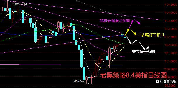 老黑策略：8.4外汇、黄金、原油分析策略