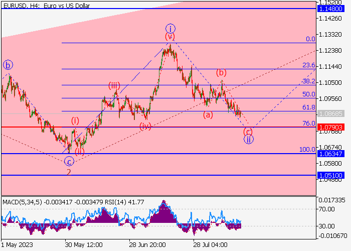 EUR/USD: ANALISIS WAVE