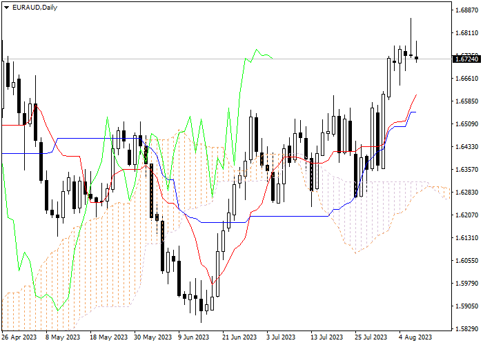 EUR/AUD: ICHIMOKU INDICATORS ANALYSIS