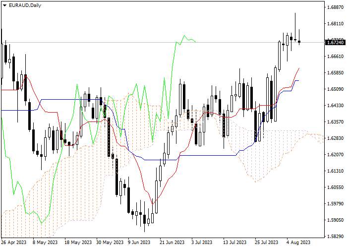 EUR/AUD: ICHIMOKU INDICATORS ANALYSIS