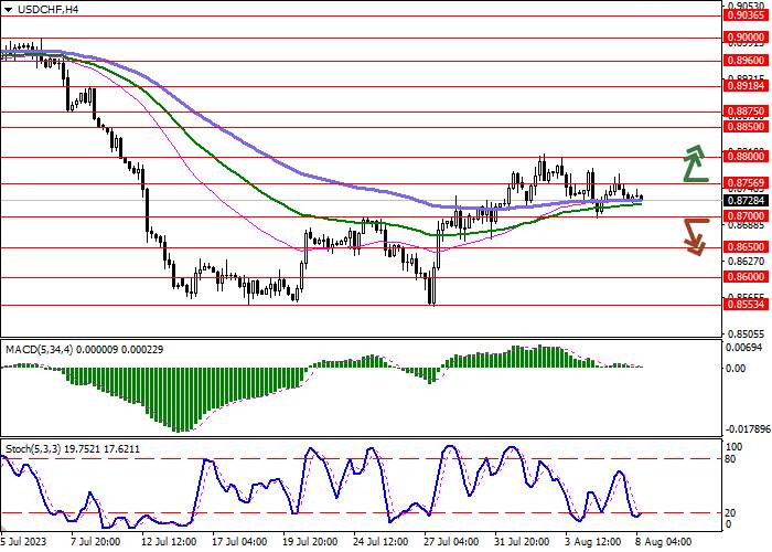 USD/CHF: MATA UANG AMERIKA MENUNJUKKAN PERDAGANGAN CAMPURAN