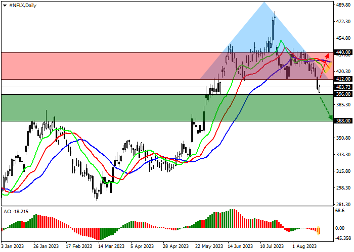 NETFLIX INC.: TECHNICAL ANALYSIS