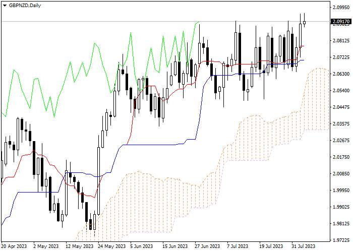 GBP/NZD: ICHIMOKU INDICATORS ANALYSIS