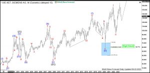 $SIE: Join the Siemens Rally in a Pullback from All-Time Highs