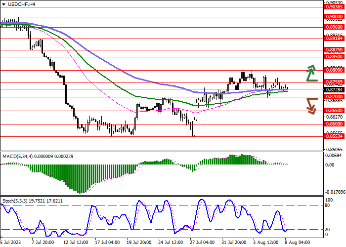 USD/CHF: AMERICAN CURRENCY SHOWING MIXED TRADES