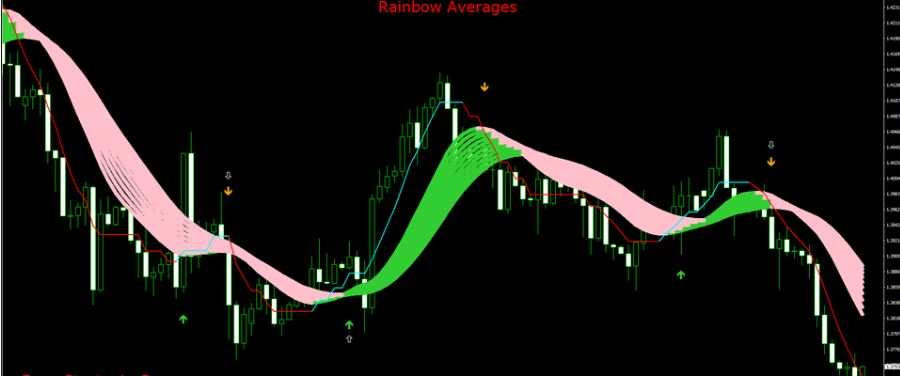 Chiến lược Rainbow Averages