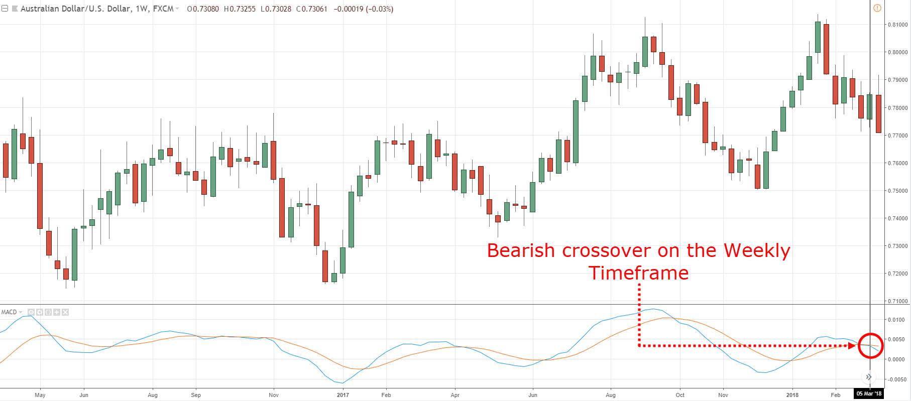 Hướng dẫn đầy đủ cách sử dụng chỉ báo MACD. MACD vi diệu hơn chúng ta tưởng!