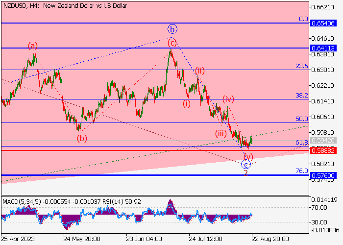 NZD/USD: ANALISIS WAVE