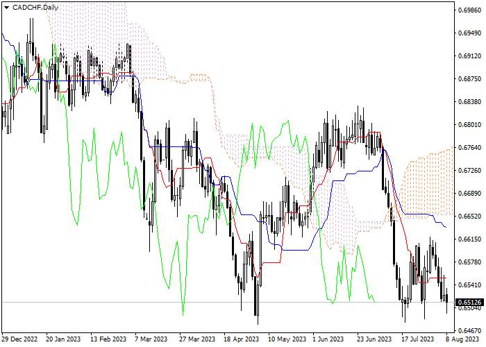 CAD/CHF: ICHIMOKU INDICATORS ANALYSIS